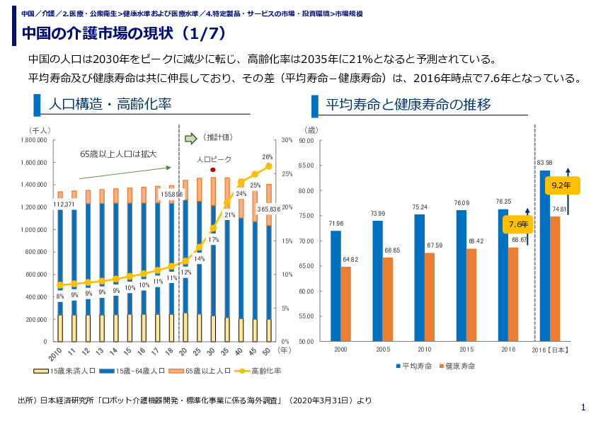 中国の介護市場の現状